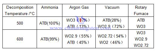 APT decomposto sob um gráfico de atmosfera diferente