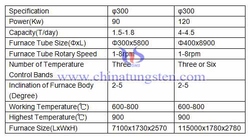 Blue Tungsten Oxide Rotary Furnace Specification Photo